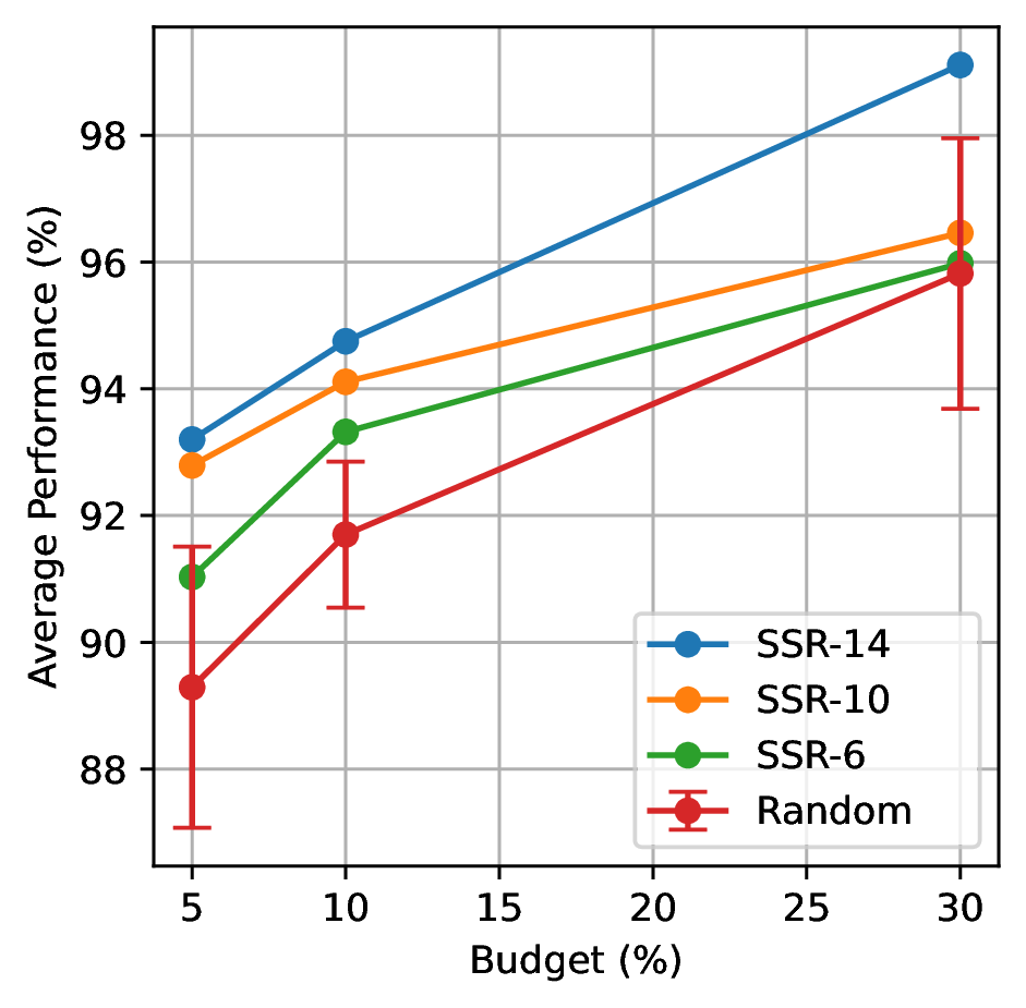 Performance with 14, 10 and 6 randomly kept capabilities versus random sampling