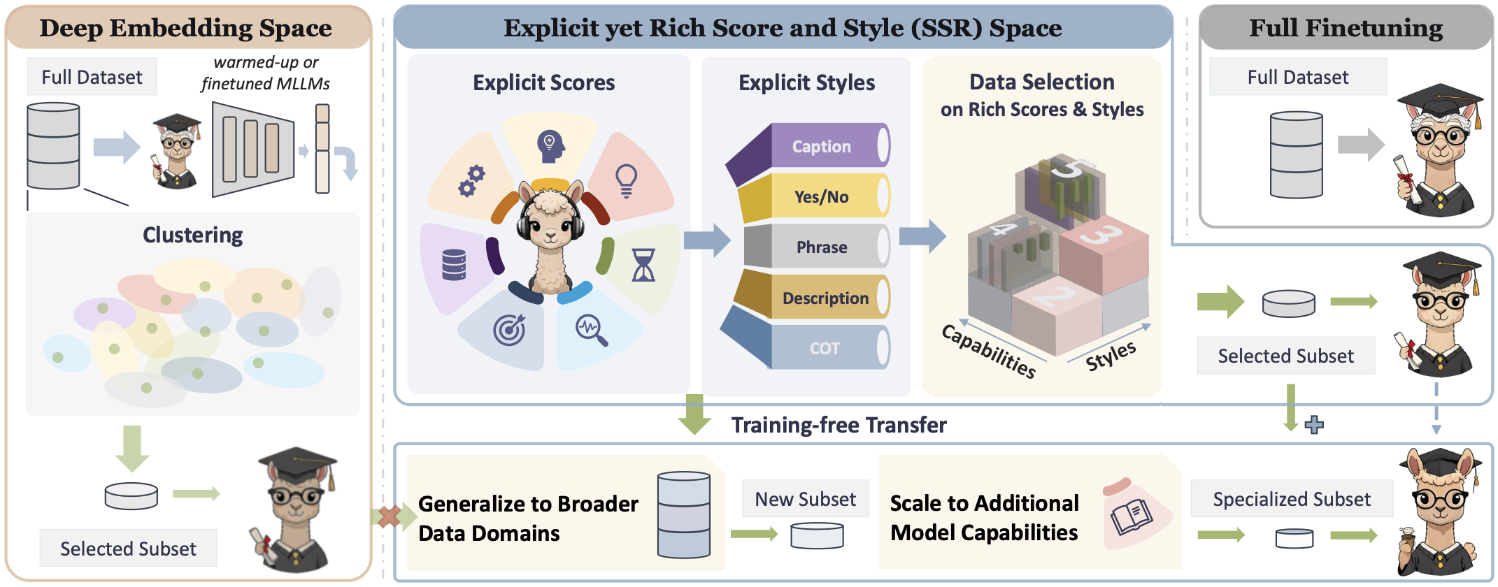 Overview of the SSR framework compared to existing paradigms