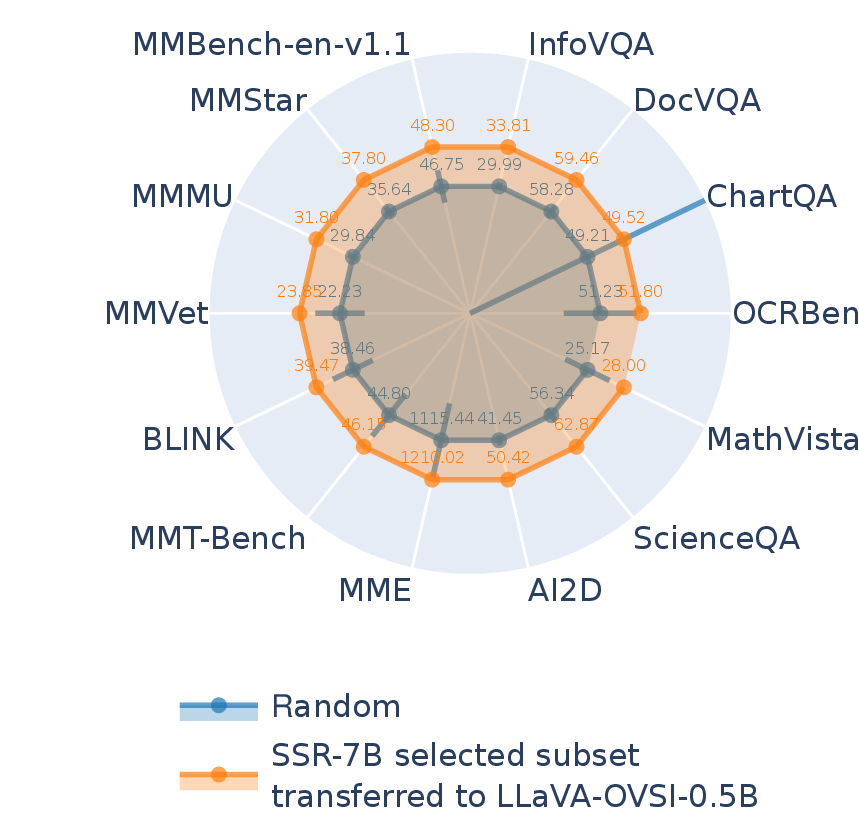 Radar plot: SSR-selected subset used to train a 0.5B model