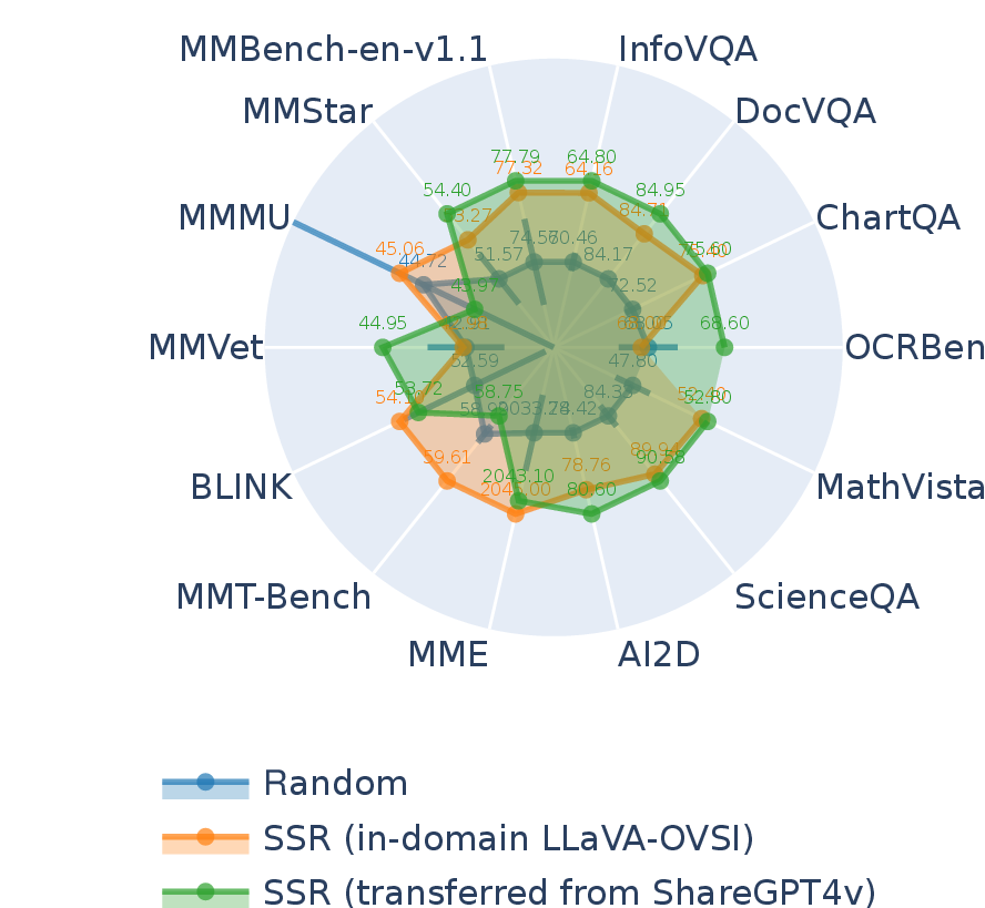 Radar plot: SSR models transferred from ShareGPT4V to LLaVA-OVSI