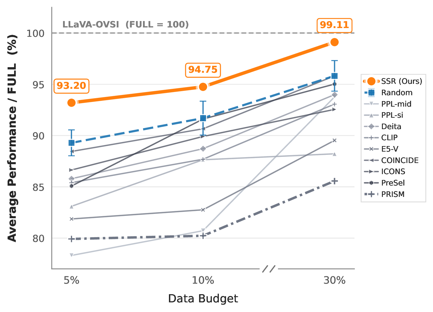 Average performance relative to full-data training at 5%, 10% and 30% budgets on the 2.6M LLaVA-OVSI pool